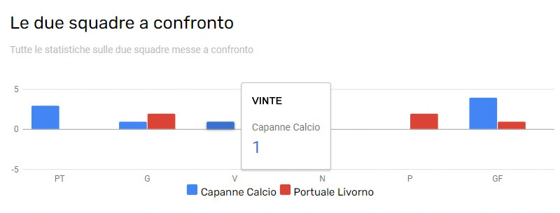 grafici di confronto delle squadre